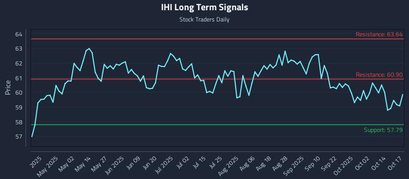 IHI Long Term Analysis for October 18 2025 IHI Long Term Analysis for October 18 2025