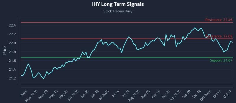 IHY Long Term Analysis for October 18 2025 IHY Long Term Analysis for October 18 2025