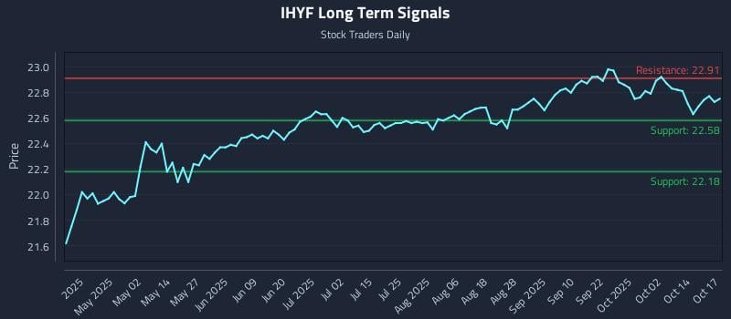 IHYF Long Term Analysis for October 18 2025 IHYF Long Term Analysis for October 18 2025