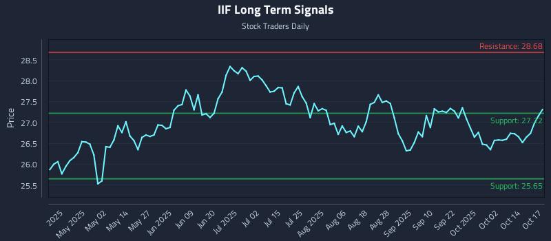 IIF Long Term Analysis for October 18 2025 IIF Long Term Analysis for October 18 2025