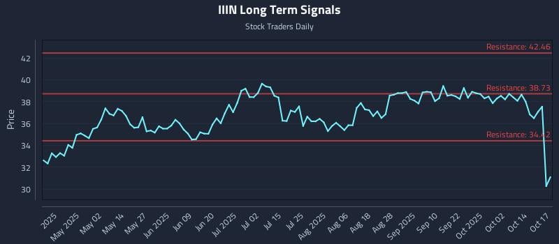IIIN Long Term Analysis for October 18 2025 IIIN Long Term Analysis for October 18 2025
