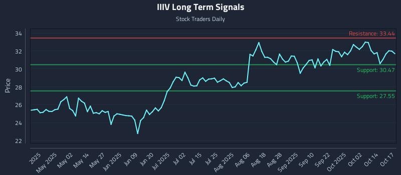 IIIV Long Term Analysis for October 18 2025 IIIV Long Term Analysis for October 18 2025