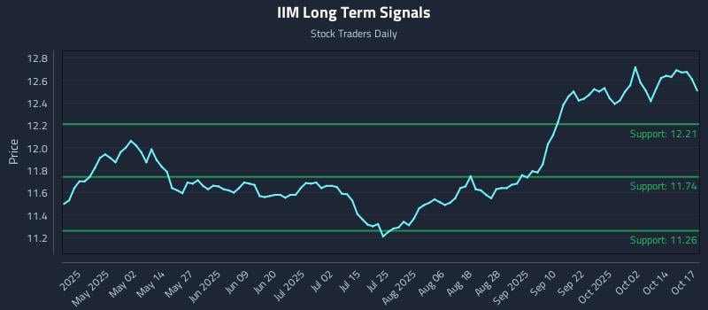 IIM Long Term Analysis for October 18 2025 IIM Long Term Analysis for October 18 2025