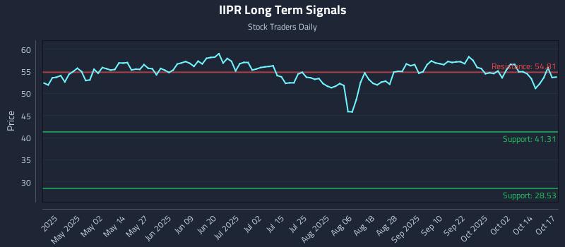 IIPR Long Term Analysis for October 18 2025