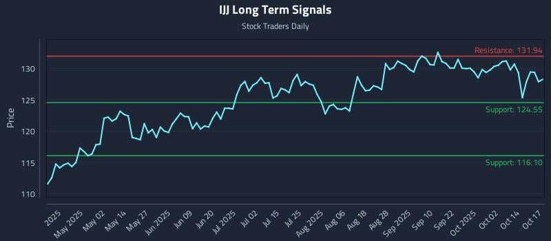IJJ Long Term Analysis for October 18 2025