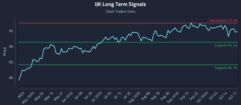 IJK Long Term Analysis for October 18 2025 IJK Long Term Analysis for October 18 2025