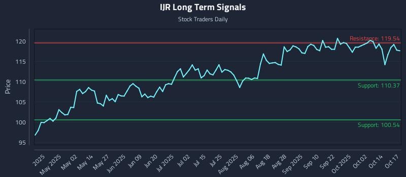 IJR Long Term Analysis for October 18 2025