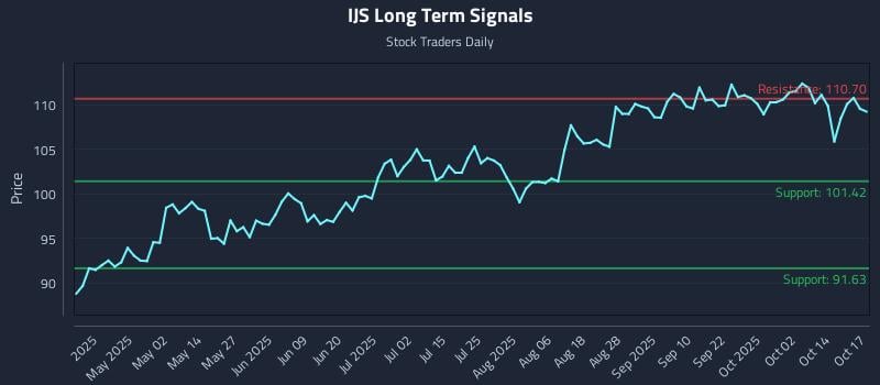 IJS Long Term Analysis for October 18 2025 IJS Long Term Analysis for October 18 2025