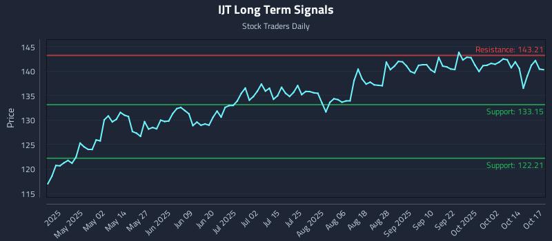 IJT Long Term Analysis for October 18 2025 IJT Long Term Analysis for October 18 2025