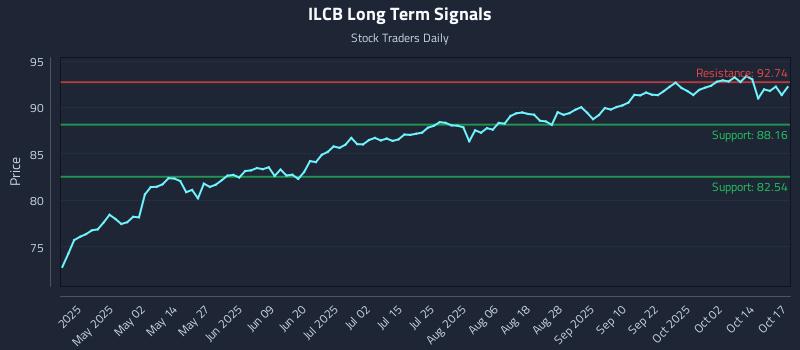 ILCB Long Term Analysis for October 18 2025 ILCB Long Term Analysis for October 18 2025