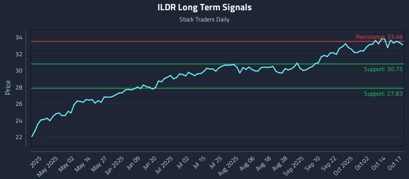ILDR Long Term Analysis for October 18 2025