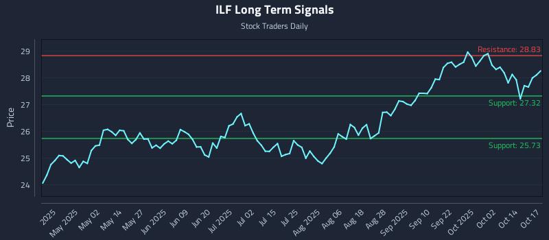 ILF Long Term Analysis for October 18 2025 ILF Long Term Analysis for October 18 2025