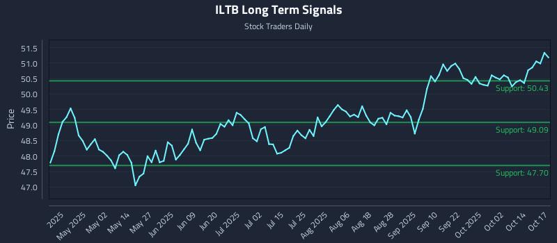 ILTB Long Term Analysis for October 18 2025 ILTB Long Term Analysis for October 18 2025