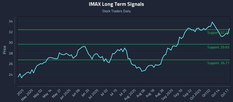 IMAX Long Term Analysis for October 18 2025 IMAX Long Term Analysis for October 18 2025