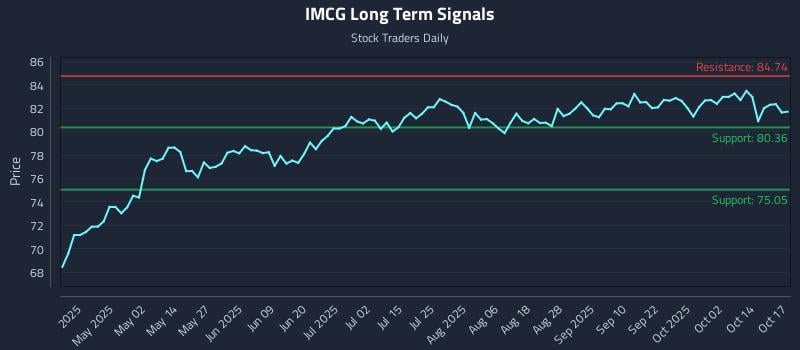 IMCG Long Term Analysis for October 18 2025 IMCG Long Term Analysis for October 18 2025