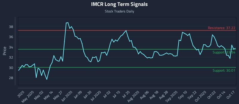 IMCR Long Term Analysis for October 18 2025 IMCR Long Term Analysis for October 18 2025