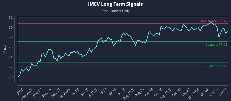 IMCV Long Term Analysis for October 18 2025 IMCV Long Term Analysis for October 18 2025
