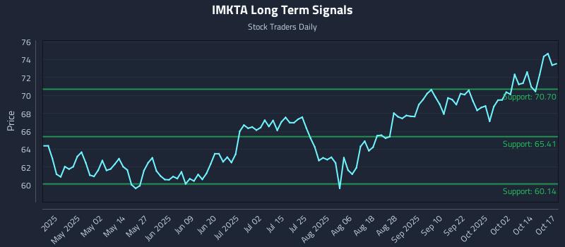 IMKTA Long Term Analysis for October 18 2025 IMKTA Long Term Analysis for October 18 2025