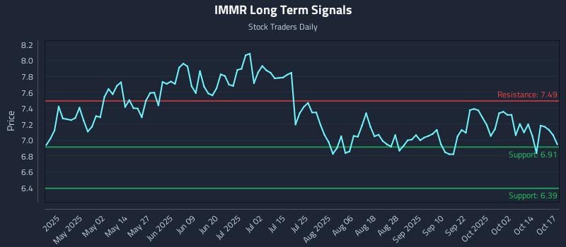 IMMR Long Term Analysis for October 18 2025 IMMR Long Term Analysis for October 18 2025