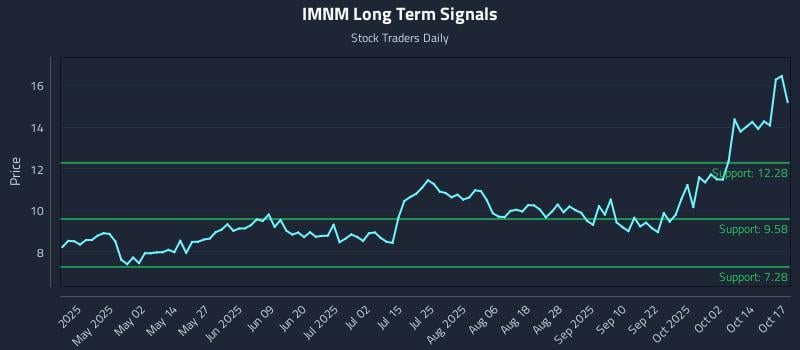 IMNM Long Term Analysis for October 18 2025 IMNM Long Term Analysis for October 18 2025
