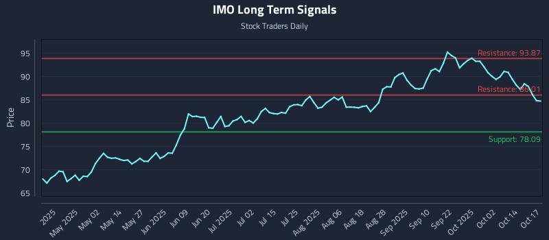 IMO Long Term Analysis for October 18 2025 IMO Long Term Analysis for October 18 2025