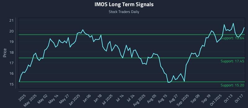 IMOS Long Term Analysis for October 18 2025