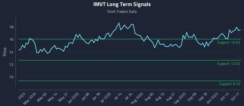 IMVT Long Term Analysis for October 18 2025 IMVT Long Term Analysis for October 18 2025