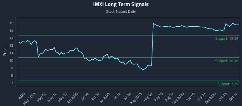 IMXI Long Term Analysis for October 18 2025 IMXI Long Term Analysis for October 18 2025