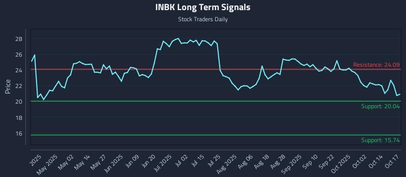 INBK Long Term Analysis for October 18 2025 INBK Long Term Analysis for October 18 2025