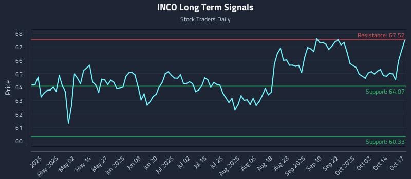 INCO Long Term Analysis for October 18 2025