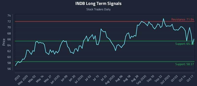 INDB Long Term Analysis for October 18 2025 INDB Long Term Analysis for October 18 2025