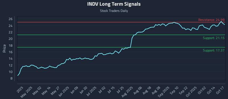 INDV Long Term Analysis for October 18 2025 INDV Long Term Analysis for October 18 2025