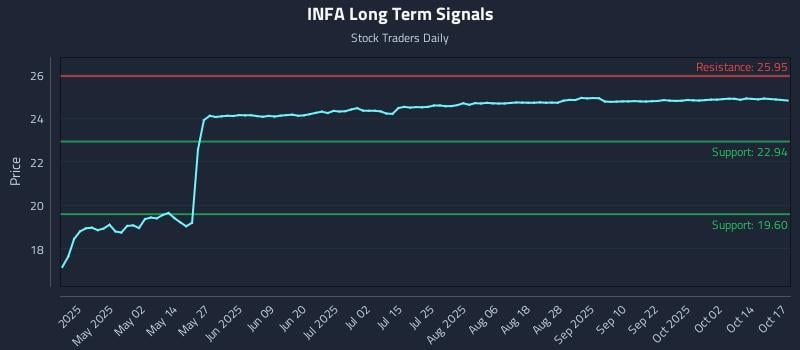 INFA Long Term Analysis for October 18 2025 INFA Long Term Analysis for October 18 2025
