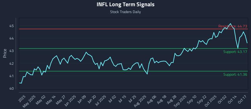 INFL Long Term Analysis for October 18 2025 INFL Long Term Analysis for October 18 2025