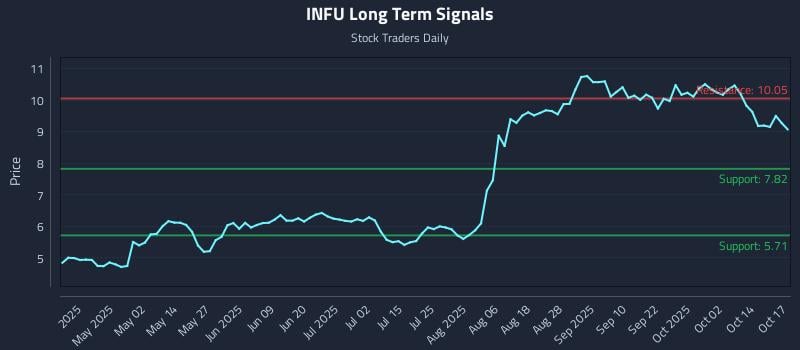 INFU Long Term Analysis for October 18 2025 INFU Long Term Analysis for October 18 2025