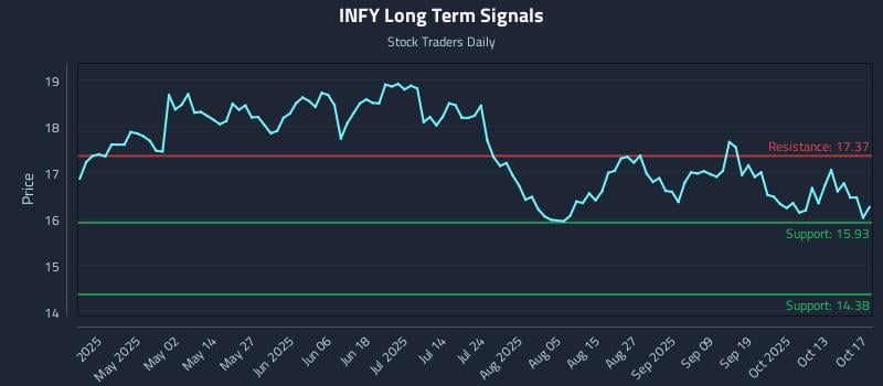 INFY Long Term Analysis for October 18 2025 INFY Long Term Analysis for October 18 2025