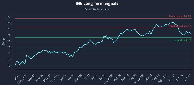 ING Long Term Analysis for October 18 2025 ING Long Term Analysis for October 18 2025