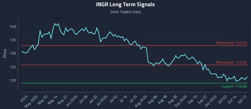 INGR Long Term Analysis for October 18 2025 INGR Long Term Analysis for October 18 2025