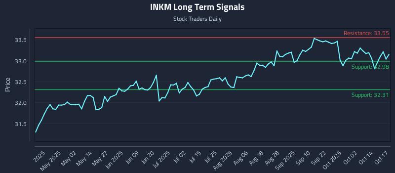 INKM Long Term Analysis for October 18 2025 INKM Long Term Analysis for October 18 2025