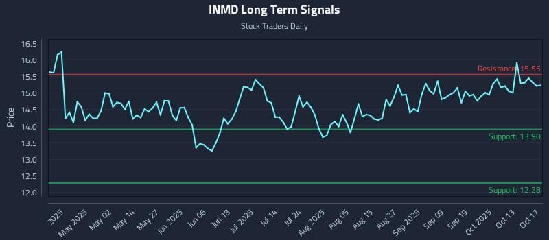 INMD Long Term Analysis for October 18 2025 INMD Long Term Analysis for October 18 2025
