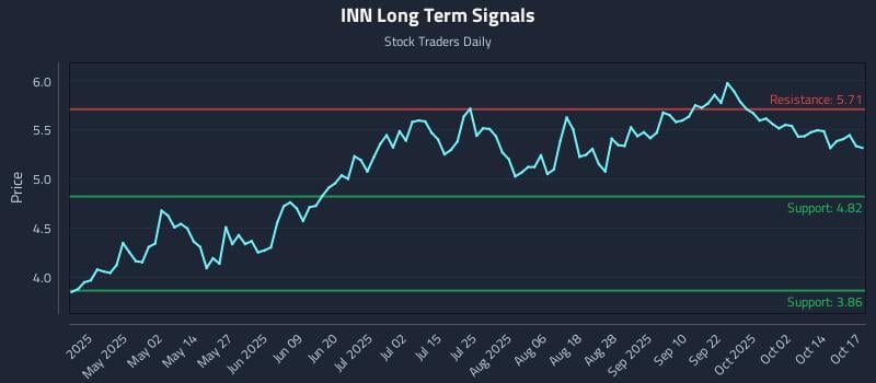 INN Long Term Analysis for October 18 2025 INN Long Term Analysis for October 18 2025