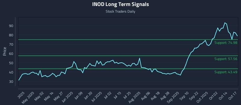 INOD Long Term Analysis for October 18 2025 INOD Long Term Analysis for October 18 2025