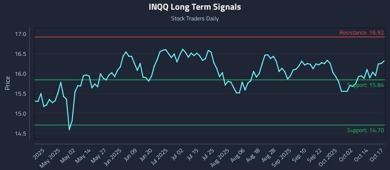 INQQ Long Term Analysis for October 18 2025 INQQ Long Term Analysis for October 18 2025