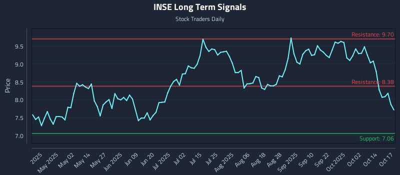 INSE Long Term Analysis for October 18 2025 INSE Long Term Analysis for October 18 2025