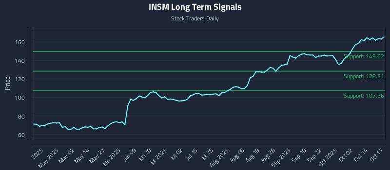 INSM Long Term Analysis for October 18 2025 INSM Long Term Analysis for October 18 2025