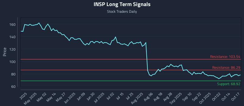 INSP Long Term Analysis for October 18 2025 INSP Long Term Analysis for October 18 2025