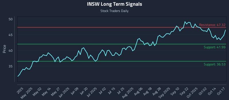 INSW Long Term Analysis for October 18 2025 INSW Long Term Analysis for October 18 2025