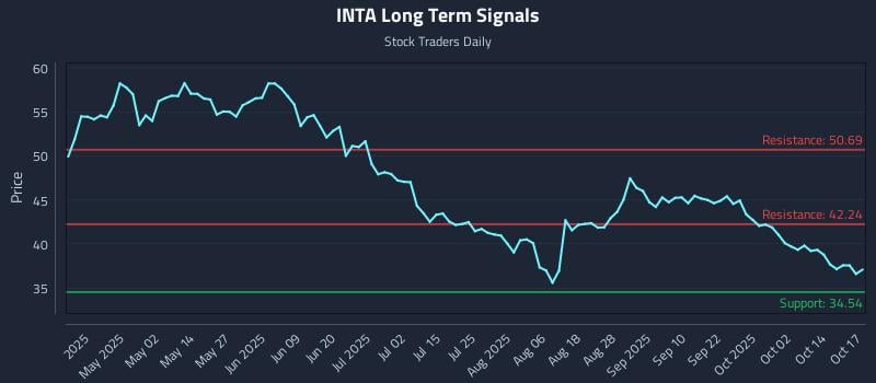 INTA Long Term Analysis for October 18 2025 INTA Long Term Analysis for October 18 2025