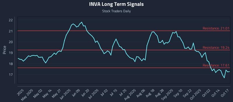 INVA Long Term Analysis for October 19 2025 INVA Long Term Analysis for October 19 2025