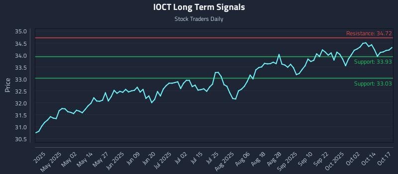 IOCT Long Term Analysis for October 19 2025